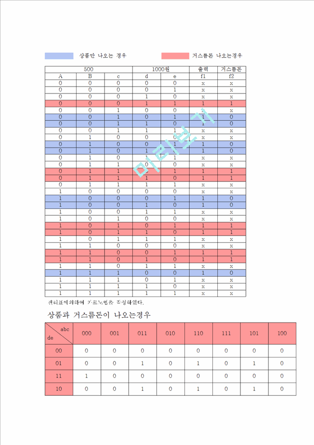 [레포트] 디지털 회로 - 자판기 설계.hwp